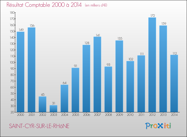 Evolution du résultat comptable pour la commune de SAINT-CYR-SUR-LE-RHôNE de 2000 à 2014 Evolution du résultat comptable pour SAINT-CYR-SUR-LE-RHôNE de 2000 à 2014