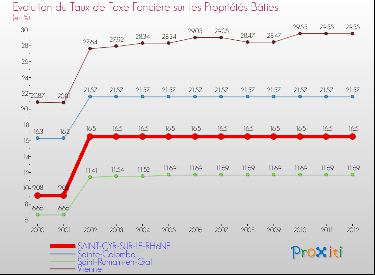 Evolution du taux de la taxe foncière sur le bati pour SAINT-CYR-SUR-LE-RHôNE et les communes proches de 2000 à 2012 Comparaison des taux de taxe foncière sur le bati pour SAINT-CYR-SUR-LE-RHôNE et les communes voisines de 2000 à 2012