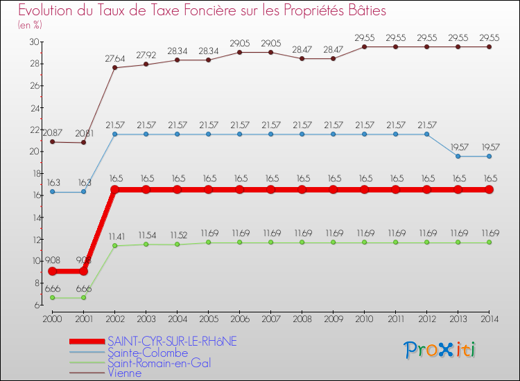 Evolution du taux de la taxe foncière sur le bati pour SAINT-CYR-SUR-LE-RHôNE et les communes proches de 2000 à 2014 Comparaison des taux de taxe foncière sur le bati pour SAINT-CYR-SUR-LE-RHôNE et les communes voisines de 2000 à 2014