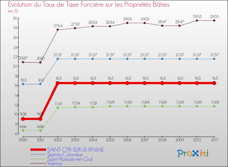 Evolution du taux de la taxe foncière sur le bati pour SAINT-CYR-SUR-LE-RHôNE et les communes proches Comparaison des taux de taxe foncière sur le bati pour SAINT-CYR-SUR-LE-RHôNE et les communes voisines