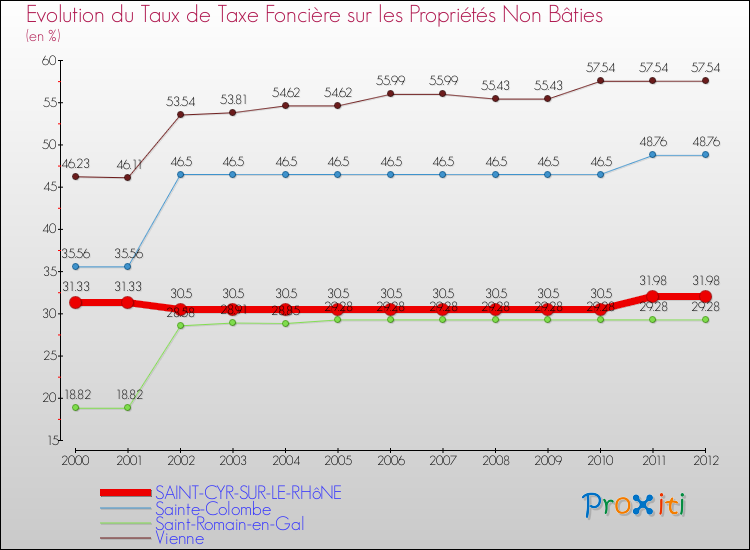 Evolution du taux de la taxe foncière sur les immeubles et terrains non batis pour SAINT-CYR-SUR-LE-RHôNE et les communes proches de 2000 à 2012 Comparaison des taux de la taxe foncière sur les immeubles et terrains non batis pour SAINT-CYR-SUR-LE-RHôNE et les communes voisines de 2000 à 2012