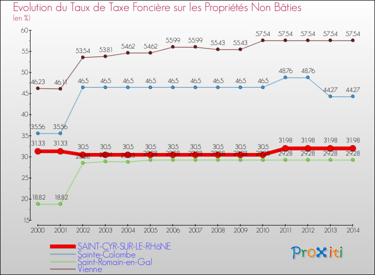 Evolution du taux de la taxe foncière sur les immeubles et terrains non batis pour SAINT-CYR-SUR-LE-RHôNE et les communes proches de 2000 à 2014 Comparaison des taux de la taxe foncière sur les immeubles et terrains non batis pour SAINT-CYR-SUR-LE-RHôNE et les communes voisines de 2000 à 2014