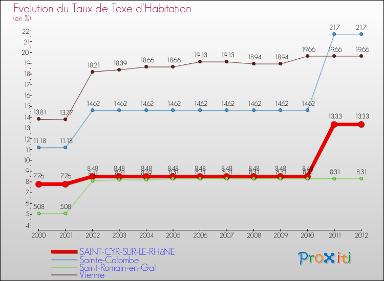 Evolution du taux de la taxe d'habitation pour SAINT-CYR-SUR-LE-RHôNE et les communes proches Comparaison des taux de la taxe d'habitation pour SAINT-CYR-SUR-LE-RHôNE et les communes voisines