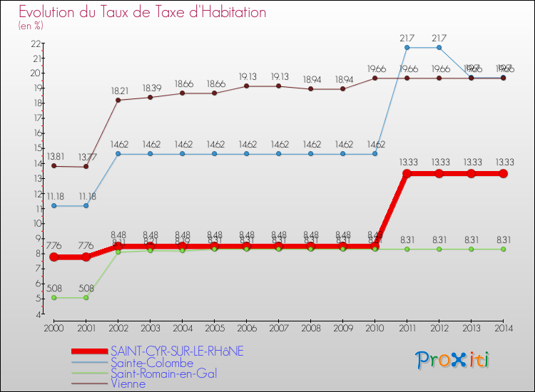 Evolution du taux de la taxe d'habitation pour SAINT-CYR-SUR-LE-RHôNE et les communes proches de 2000 à 2014 Comparaison des taux de la taxe d'habitation pour SAINT-CYR-SUR-LE-RHôNE et les communes voisines de 2000 à 2014