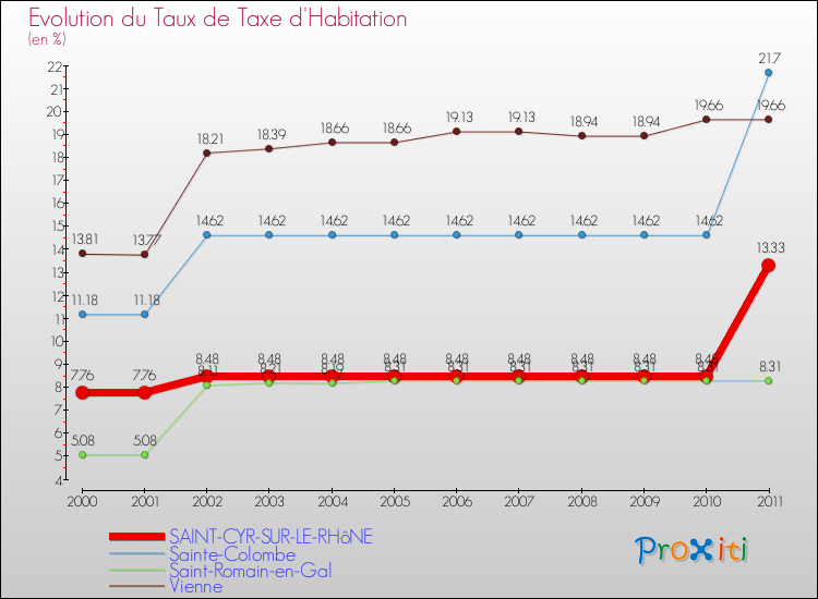 Evolution du taux de la taxe d'habitation pour SAINT-CYR-SUR-LE-RHôNE et les communes proches Comparaison des taux de la taxe d'habitation pour SAINT-CYR-SUR-LE-RHôNE et les communes voisines