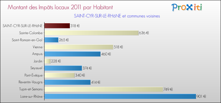 Montant des impôts locaux par Habitant pour SAINT-CYR-SUR-LE-RHôNE et les communes proches Comparaison des impôts locaux par habitant pour SAINT-CYR-SUR-LE-RHôNE et les communes voisines
