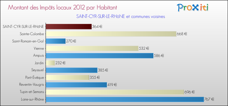 Montant des impôts locaux par Habitant pour SAINT-CYR-SUR-LE-RHôNE et les communes proches Comparaison des impôts locaux par habitant pour SAINT-CYR-SUR-LE-RHôNE et les communes voisines