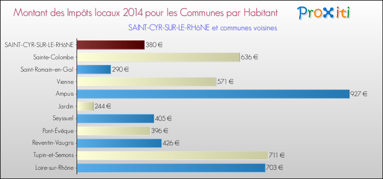 Montant des impôts locaux par Habitant pour SAINT-CYR-SUR-LE-RHôNE et les communes proches en 2014 Comparaison des impôts locaux par habitant pour SAINT-CYR-SUR-LE-RHôNE et les communes voisines en 2014