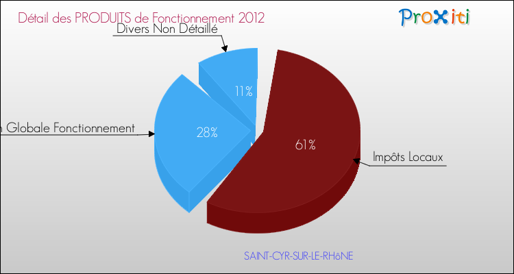 Décomposition du Budget de Fonctionnement 2012 de la commune de SAINT-CYR-SUR-LE-RHôNE Budget de Fonctionnement 2012 pour la commune de SAINT-CYR-SUR-LE-RHôNE