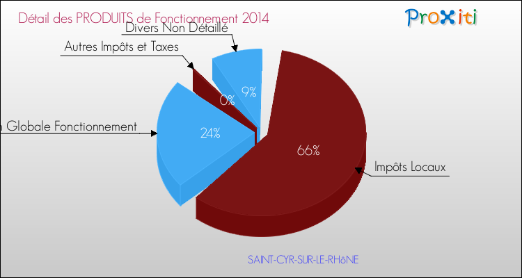 Décomposition du Budget de Fonctionnement 2014 de la commune de SAINT-CYR-SUR-LE-RHôNE Budget de Fonctionnement 2014 pour la commune de SAINT-CYR-SUR-LE-RHôNE
