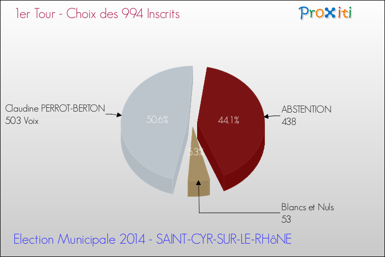 Résultats par rapport aux inscrits au 1er Tour des Elections Municipales 2014 de la commune de SAINT-CYR-SUR-LE-RHôNE Elections Municipales 2014 - Résultats par rapport aux inscrits au 1er Tour pour la commune de SAINT-CYR-SUR-LE-RHôNE