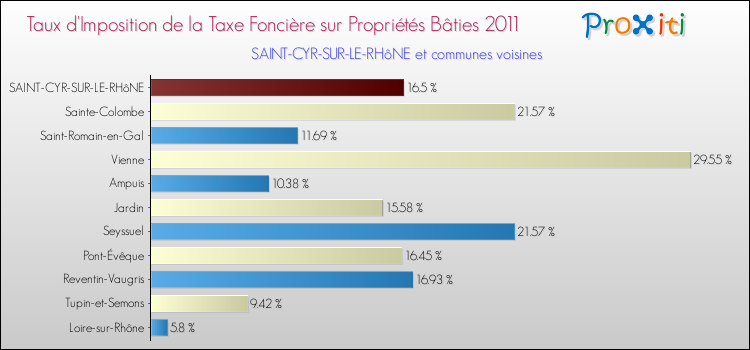 Taux d'imposition de la taxe foncière sur le bati 2011 pour SAINT-CYR-SUR-LE-RHôNE et les communes proches Comparaison des taux d'imposition de la taxe foncière sur le bati 2011 pour SAINT-CYR-SUR-LE-RHôNE et les communes voisines