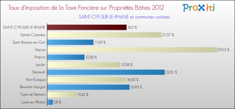 Taux d'imposition de la taxe foncière sur le bati 2012 pour SAINT-CYR-SUR-LE-RHôNE et les communes proches Comparaison des taux d'imposition de la taxe foncière sur le bati 2012 pour SAINT-CYR-SUR-LE-RHôNE et les communes voisines