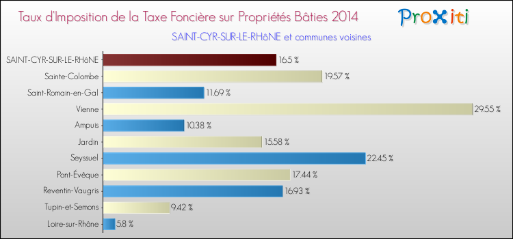 Taux d'imposition de la taxe foncière sur le bati 2014 pour SAINT-CYR-SUR-LE-RHôNE et les communes proches Comparaison des taux d'imposition de la taxe foncière sur le bati 2014 pour SAINT-CYR-SUR-LE-RHôNE et les communes voisines