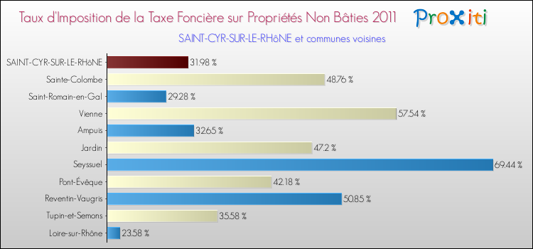 Taux d'imposition de la taxe foncière sur les immeubles et terrains non batis 2011 pour SAINT-CYR-SUR-LE-RHôNE et les communes proches Comparaison des taux d'imposition de la taxe foncière sur les immeubles et terrains non batis 2011 pour SAINT-CYR-SUR-LE-RHôNE et les communes voisines