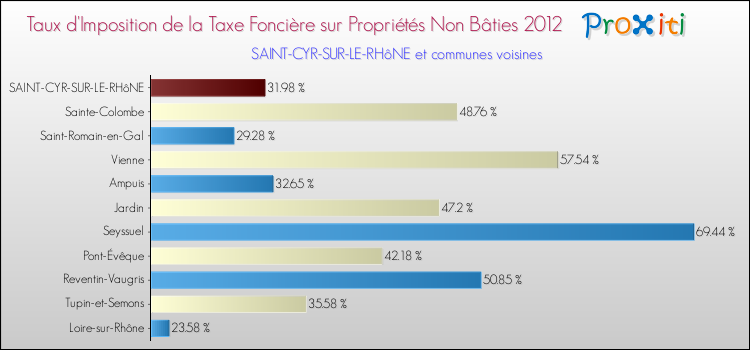 Taux d'imposition de la taxe foncière sur les immeubles et terrains non batis 2012 pour SAINT-CYR-SUR-LE-RHôNE et les communes proches Comparaison des taux d'imposition de la taxe foncière sur les immeubles et terrains non batis 2012 pour SAINT-CYR-SUR-LE-RHôNE et les communes voisines