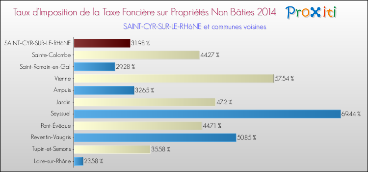 Taux d'imposition de la taxe foncière sur les immeubles et terrains non batis 2014 pour SAINT-CYR-SUR-LE-RHôNE et les communes proches Comparaison des taux d'imposition de la taxe foncière sur les immeubles et terrains non batis 2014 pour SAINT-CYR-SUR-LE-RHôNE et les communes voisines