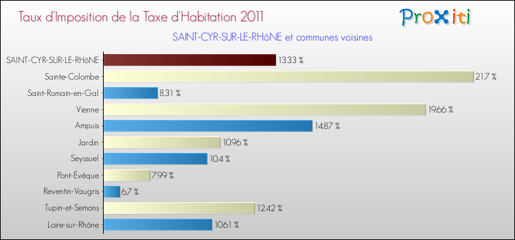 Taux d'imposition de la taxe d'habitation 2011 pour SAINT-CYR-SUR-LE-RHôNE et les communes proches Comparaison des taux d'imposition de la taxe d'habitation 2011 pour SAINT-CYR-SUR-LE-RHôNE et les communes voisines