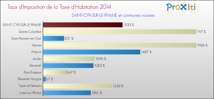 Taux d'imposition de la taxe d'habitation 2014 pour SAINT-CYR-SUR-LE-RHôNE et les communes proches Comparaison des taux d'imposition de la taxe d'habitation 2014 pour SAINT-CYR-SUR-LE-RHôNE et les communes voisines