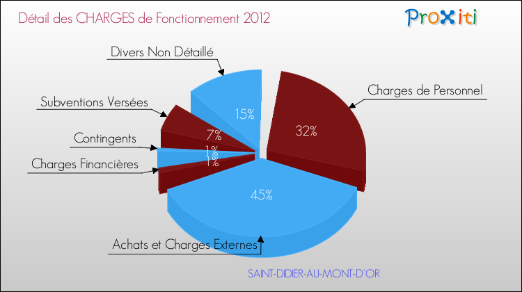 Décomposition des Charges de Fonctionnement 2012 de la commune de SAINT-DIDIER-AU-MONT-D'OR Charges de Fonctionnement 2012 pour la commune de SAINT-DIDIER-AU-MONT-D'OR