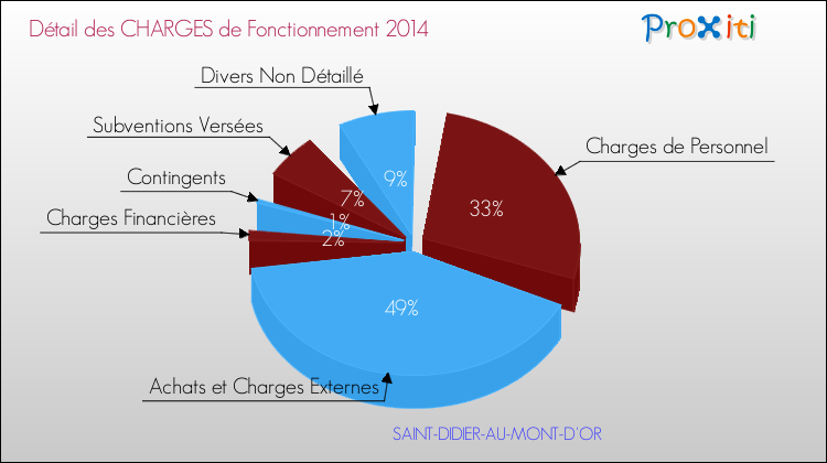 Décomposition des Charges de Fonctionnement 2014 de la commune de SAINT-DIDIER-AU-MONT-D'OR Charges de Fonctionnement 2014 pour la commune de SAINT-DIDIER-AU-MONT-D'OR
