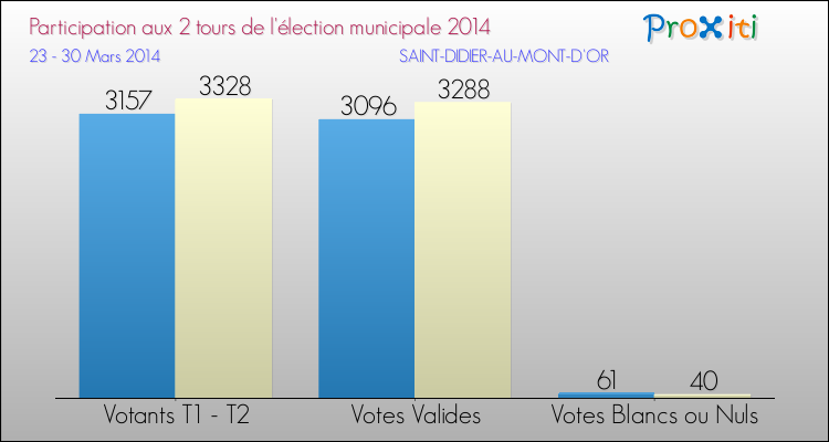 Participation comparée des 2 tours des Elections Municipales 2014 de la commune de SAINT-DIDIER-AU-MONT-D'OR Elections Municipales 2014 - Participation comparée des 2 tours pour la commune de SAINT-DIDIER-AU-MONT-D'OR