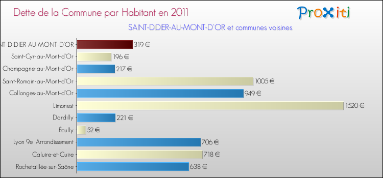 Dette par habitant de la commune en 2011 pour SAINT-DIDIER-AU-MONT-D'OR et les communes proches Comparaison de la dette par habitant de la commune en 2011 pour SAINT-DIDIER-AU-MONT-D'OR et les communes voisines