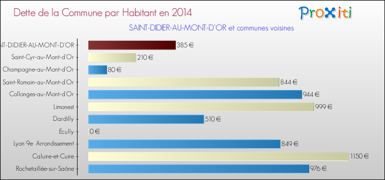 Dette par habitant de la commune en 2014 pour SAINT-DIDIER-AU-MONT-D'OR et les communes proches Comparaison de la dette par habitant de la commune en 2014 pour SAINT-DIDIER-AU-MONT-D'OR et les communes voisines