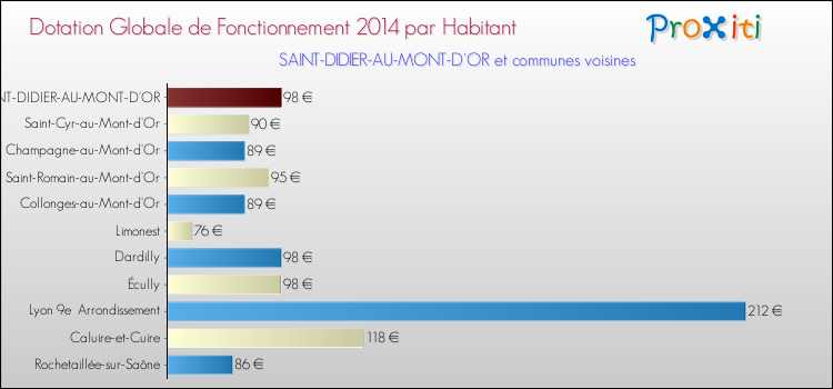 Montant des dotations globales de fonctionnement DGF par Habitant pour SAINT-DIDIER-AU-MONT-D'OR et les communes proches en 2014. Comparaison des des dotations globales de fonctionnement DGF par habitant pour SAINT-DIDIER-AU-MONT-D'OR et les communes voisines en 2014.