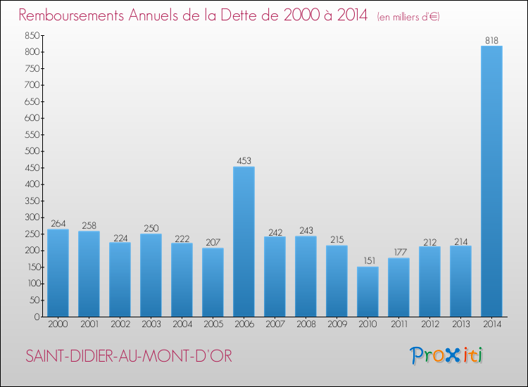 Evolution de l'annuité de la dette pour la commune de SAINT-DIDIER-AU-MONT-D'OR de 2000 à 2014 Annuités de la dette pour SAINT-DIDIER-AU-MONT-D'OR de 2000 à 2014
