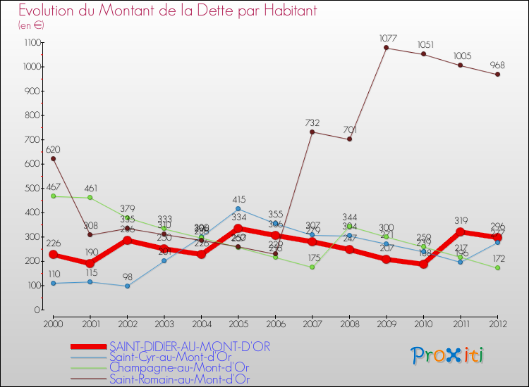 Evolution de la dette par habitant pour la commune de SAINT-DIDIER-AU-MONT-D'OR et les communes proches de 2000 à 2012 Comparaison de la dette par habitant pour SAINT-DIDIER-AU-MONT-D'OR et les communes voisines de 2000 à 2012
