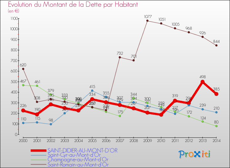 Evolution de la dette par habitant pour la commune de SAINT-DIDIER-AU-MONT-D'OR et les communes proches de 2000 à 2014 Comparaison de la dette par habitant pour SAINT-DIDIER-AU-MONT-D'OR et les communes voisines de 2000 à 2014