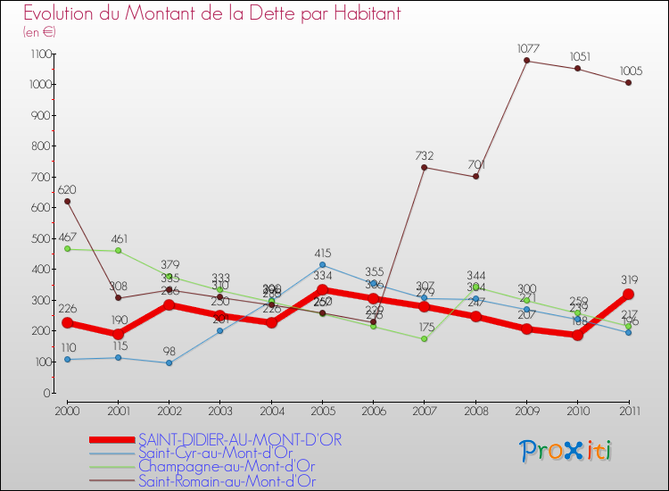 Evolution de la dette par habitant pour la commune de SAINT-DIDIER-AU-MONT-D'OR et les communes proches Comparaison de la dette par habitant pour SAINT-DIDIER-AU-MONT-D'OR et les communes voisines