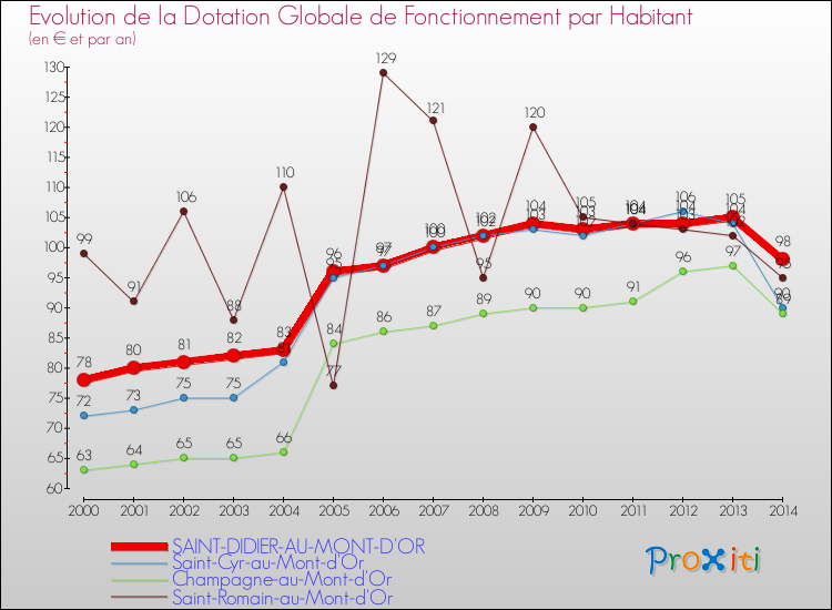 Evolution et montant de la dotation globale de fonctionnement par Habitant pour SAINT-DIDIER-AU-MONT-D'OR et les communes proches de 2000 à 2014. Comparaison des dotations globales de fonctionnement par habitant pour SAINT-DIDIER-AU-MONT-D'OR et les communes voisines de 2000 à 2014.