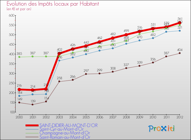 Evolution et montant des impôts locaux par Habitant pour SAINT-DIDIER-AU-MONT-D'OR et les communes proches Comparaison des impôts locaux par habitant pour SAINT-DIDIER-AU-MONT-D'OR et les communes voisines