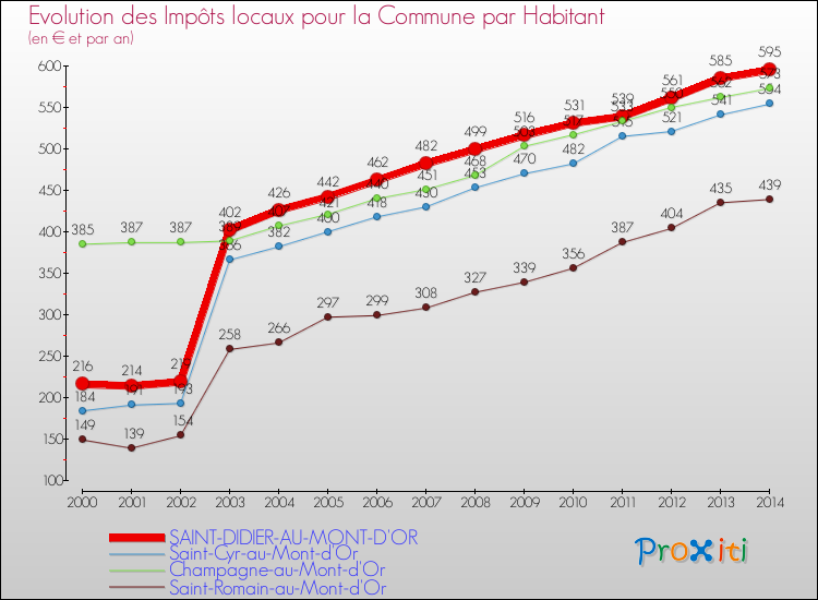 Evolution et montant des impôts locaux par Habitant pour SAINT-DIDIER-AU-MONT-D'OR et les communes proches de 2000 à 2014 Comparaison des impôts locaux par habitant pour SAINT-DIDIER-AU-MONT-D'OR et les communes voisines de 2000 à 2014
