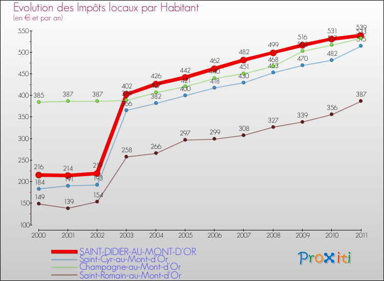 Evolution et montant des impôts locaux par Habitant pour SAINT-DIDIER-AU-MONT-D'OR et les communes proches Comparaison des impôts locaux par habitant pour SAINT-DIDIER-AU-MONT-D'OR et les communes voisines