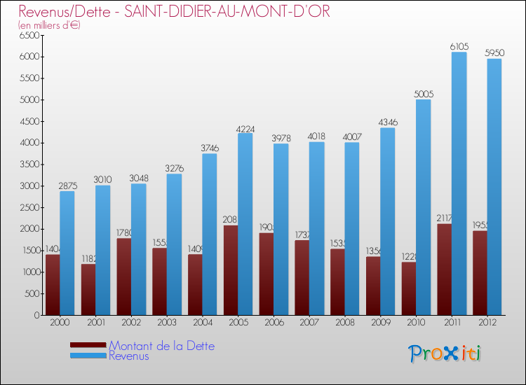 Evolution comparée de la dette et des revenus pour la commune de SAINT-DIDIER-AU-MONT-D'OR de 2000 à 2012 Comparaison de la dette et des revenus pour SAINT-DIDIER-AU-MONT-D'OR de 2000 à 2012