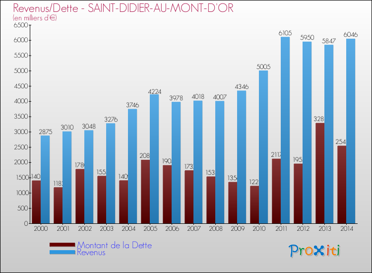 Evolution comparée de la dette et des revenus pour la commune de SAINT-DIDIER-AU-MONT-D'OR de 2000 à 2014 Comparaison de la dette et des revenus pour SAINT-DIDIER-AU-MONT-D'OR de 2000 à 2014