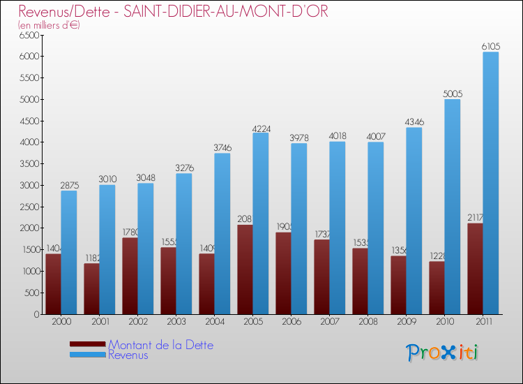Evolution comparée de la dette et des revenus pour la commune de SAINT-DIDIER-AU-MONT-D'OR de 2000 à 2011 Comparaison de la dette et des revenus pour SAINT-DIDIER-AU-MONT-D'OR de 2000 à 2011