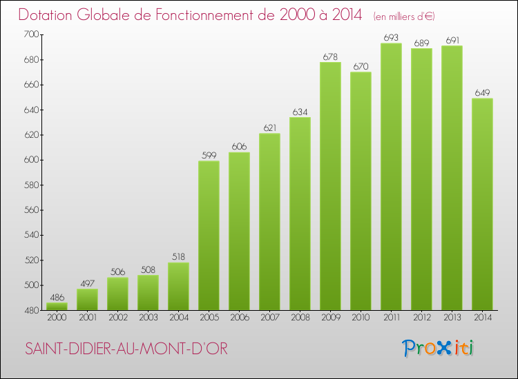 Evolution du montant de la Dotation Globale de Fonctionnement pour la commune de SAINT-DIDIER-AU-MONT-D'OR de 2000 à 2014 Evolution du montant de la Dotation Globale de Fonctionnement pour SAINT-DIDIER-AU-MONT-D'OR de 2000 à 2014