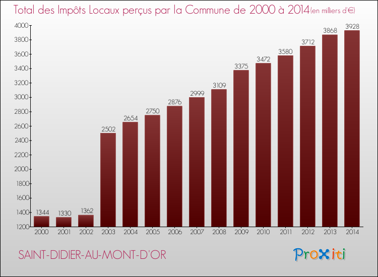 Evolution des Impôts Locaux pour la commune de SAINT-DIDIER-AU-MONT-D'OR de 2000 à 2014 Evolution des Impôts Locaux pour SAINT-DIDIER-AU-MONT-D'OR de 2000 à 2014