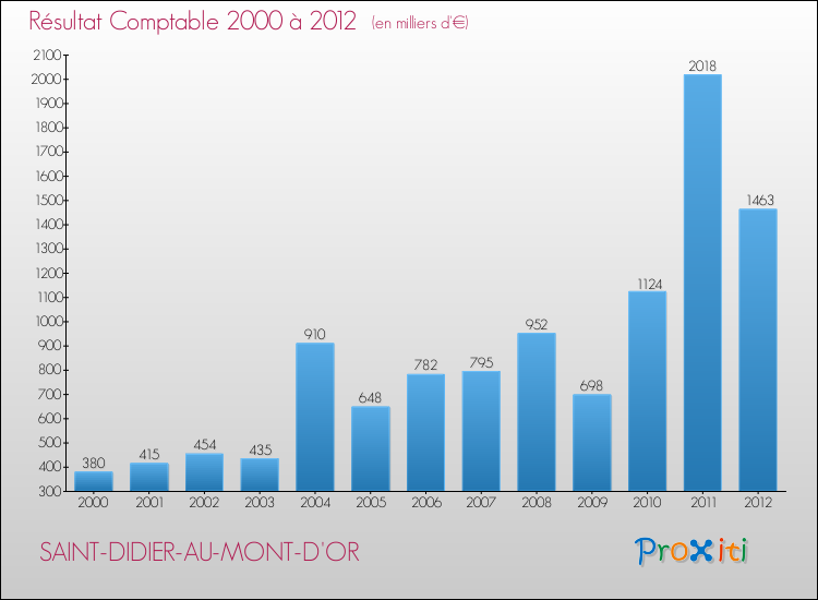 Evolution du résultat comptable pour la commune de SAINT-DIDIER-AU-MONT-D'OR de 2000 à 2012 Evolution du résultat comptable pour SAINT-DIDIER-AU-MONT-D'OR de 2000 à 2012