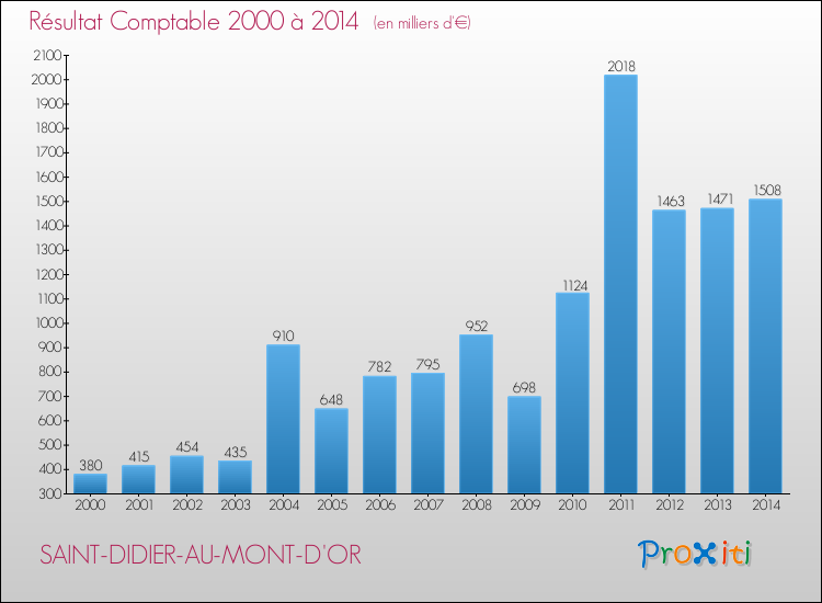 Evolution du résultat comptable pour la commune de SAINT-DIDIER-AU-MONT-D'OR de 2000 à 2014 Evolution du résultat comptable pour SAINT-DIDIER-AU-MONT-D'OR de 2000 à 2014