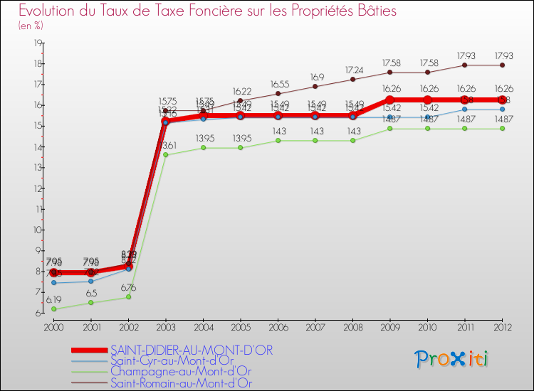 Evolution du taux de la taxe foncière sur le bati pour SAINT-DIDIER-AU-MONT-D'OR et les communes proches de 2000 à 2012 Comparaison des taux de taxe foncière sur le bati pour SAINT-DIDIER-AU-MONT-D'OR et les communes voisines de 2000 à 2012