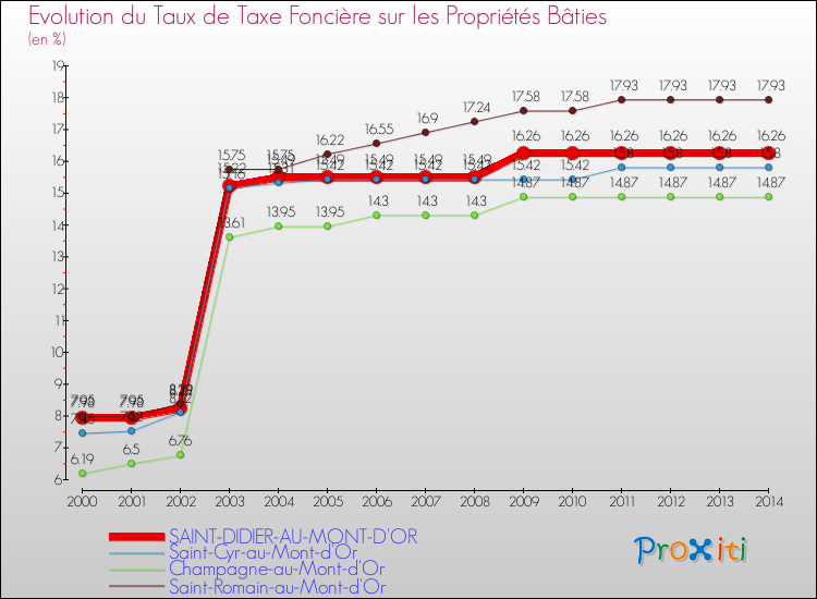 Evolution du taux de la taxe foncière sur le bati pour SAINT-DIDIER-AU-MONT-D'OR et les communes proches de 2000 à 2014 Comparaison des taux de taxe foncière sur le bati pour SAINT-DIDIER-AU-MONT-D'OR et les communes voisines de 2000 à 2014