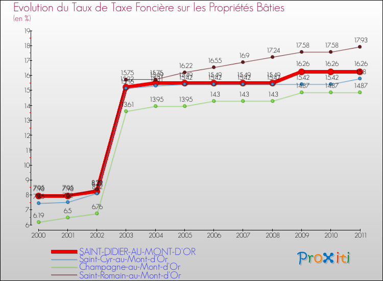 Evolution du taux de la taxe foncière sur le bati pour SAINT-DIDIER-AU-MONT-D'OR et les communes proches Comparaison des taux de taxe foncière sur le bati pour SAINT-DIDIER-AU-MONT-D'OR et les communes voisines