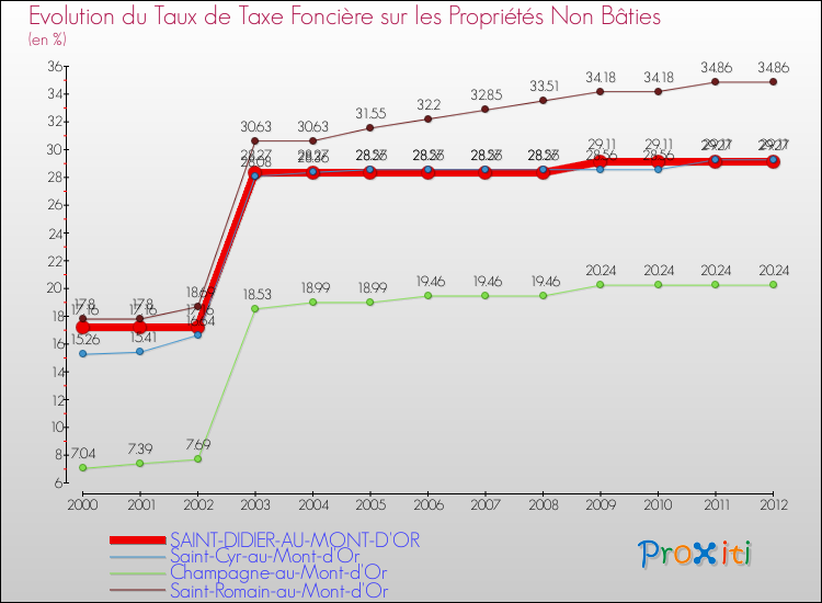 Evolution du taux de la taxe foncière sur les immeubles et terrains non batis pour SAINT-DIDIER-AU-MONT-D'OR et les communes proches de 2000 à 2012 Comparaison des taux de la taxe foncière sur les immeubles et terrains non batis pour SAINT-DIDIER-AU-MONT-D'OR et les communes voisines de 2000 à 2012