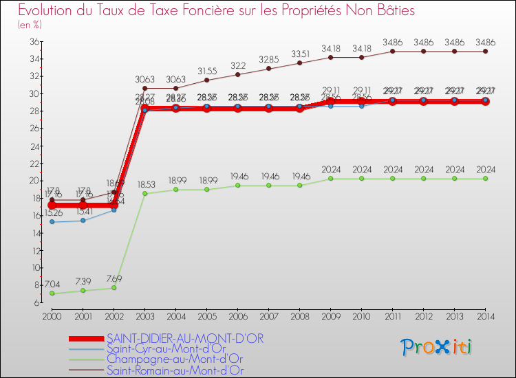 Evolution du taux de la taxe foncière sur les immeubles et terrains non batis pour SAINT-DIDIER-AU-MONT-D'OR et les communes proches de 2000 à 2014 Comparaison des taux de la taxe foncière sur les immeubles et terrains non batis pour SAINT-DIDIER-AU-MONT-D'OR et les communes voisines de 2000 à 2014