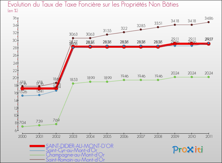 Evolution du taux de la taxe foncière sur les immeubles et terrains non batis pour SAINT-DIDIER-AU-MONT-D'OR et les communes proches Comparaison des taux de la taxe foncière sur les immeubles et terrains non batis pour SAINT-DIDIER-AU-MONT-D'OR et les communes voisines